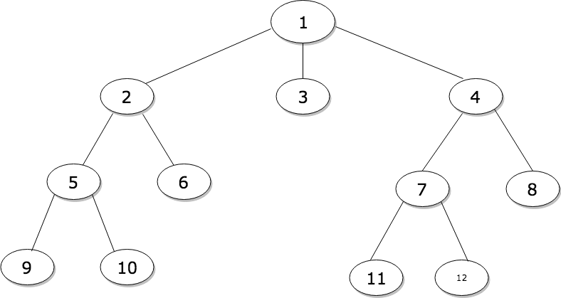 A Data Scientist’s Guide to Data Structures & Algorithms, Part 2 | by ...