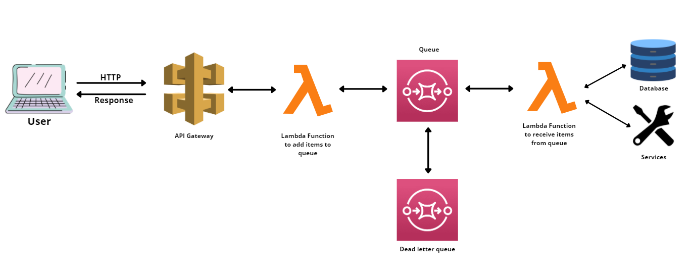 How Does Aws Sqs Work How Aws Sqs Makes Asynchronous Request By Chameera Dulanga Enlear Academy