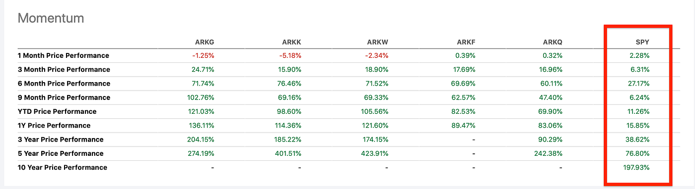 How Ark Invest Crushes The S P 500 By Marc Guberti Medium