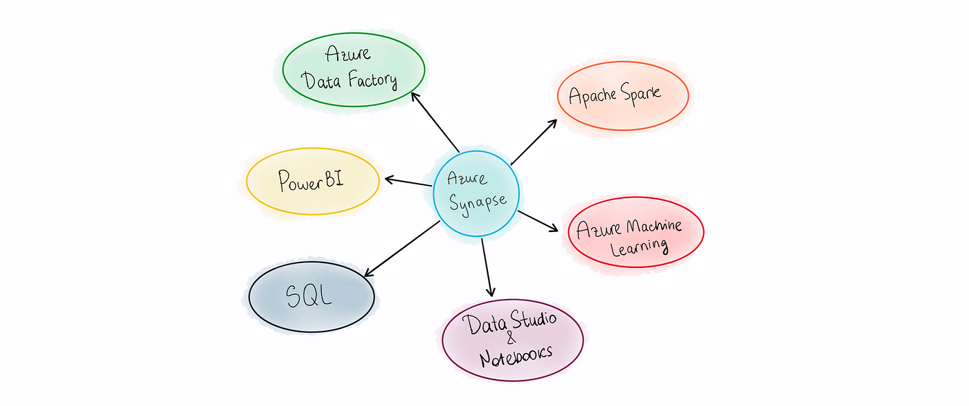 Azure Synapse for Data Analytics — Create Workspaces with CLI by Lena