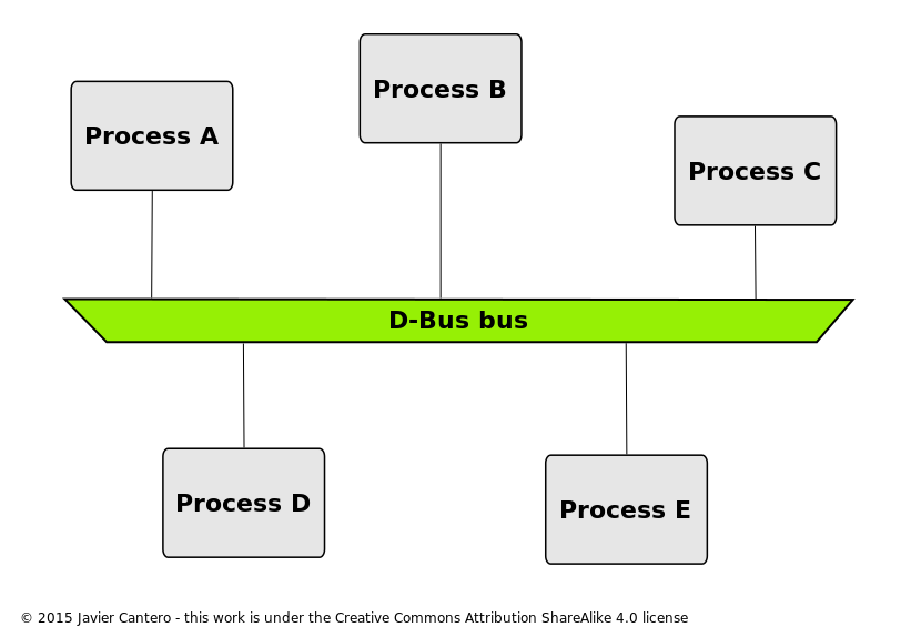 An Introduction To Dbus Overview By Avichal Pandey Asymmetry An Introduction To Dbus Overview By Avichal Pandey Asymmetry