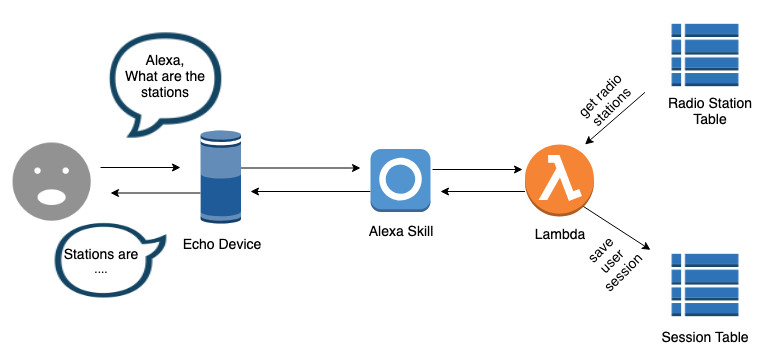 Building a Multi Streaming Alexa Skill with the Alexa Skills Kit | by Yi Ai  | HackerNoon.com | Medium