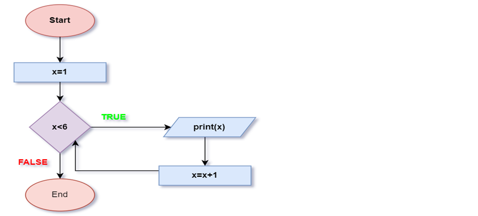 Loops in Python. What are Loops? | by Arvind Jena | Medium