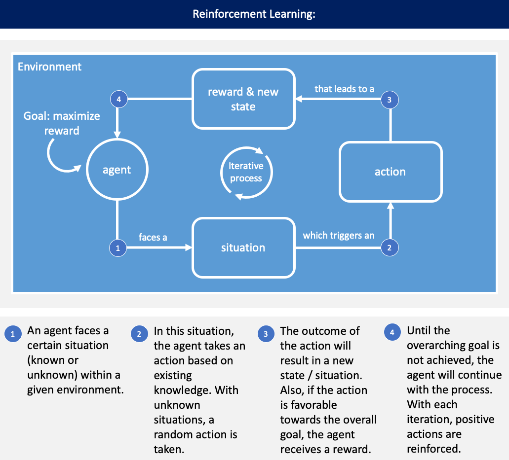 Artificial Intelligence Framework A Visual Introduction To Machine Learning And Ai By Nils Towards Data Science