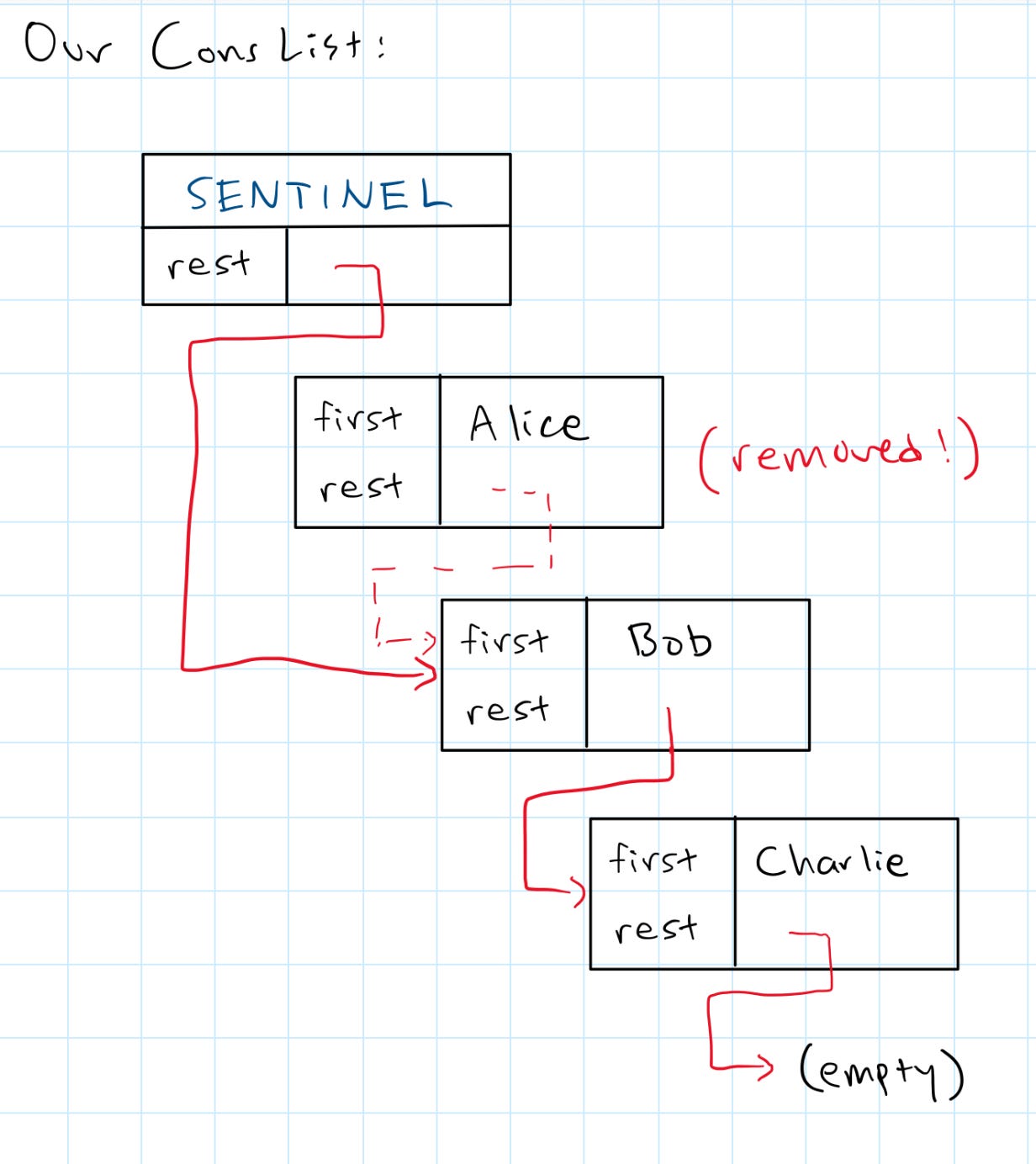What the heck is a “sentinel”? (Java) | by Mingle Li | Medium