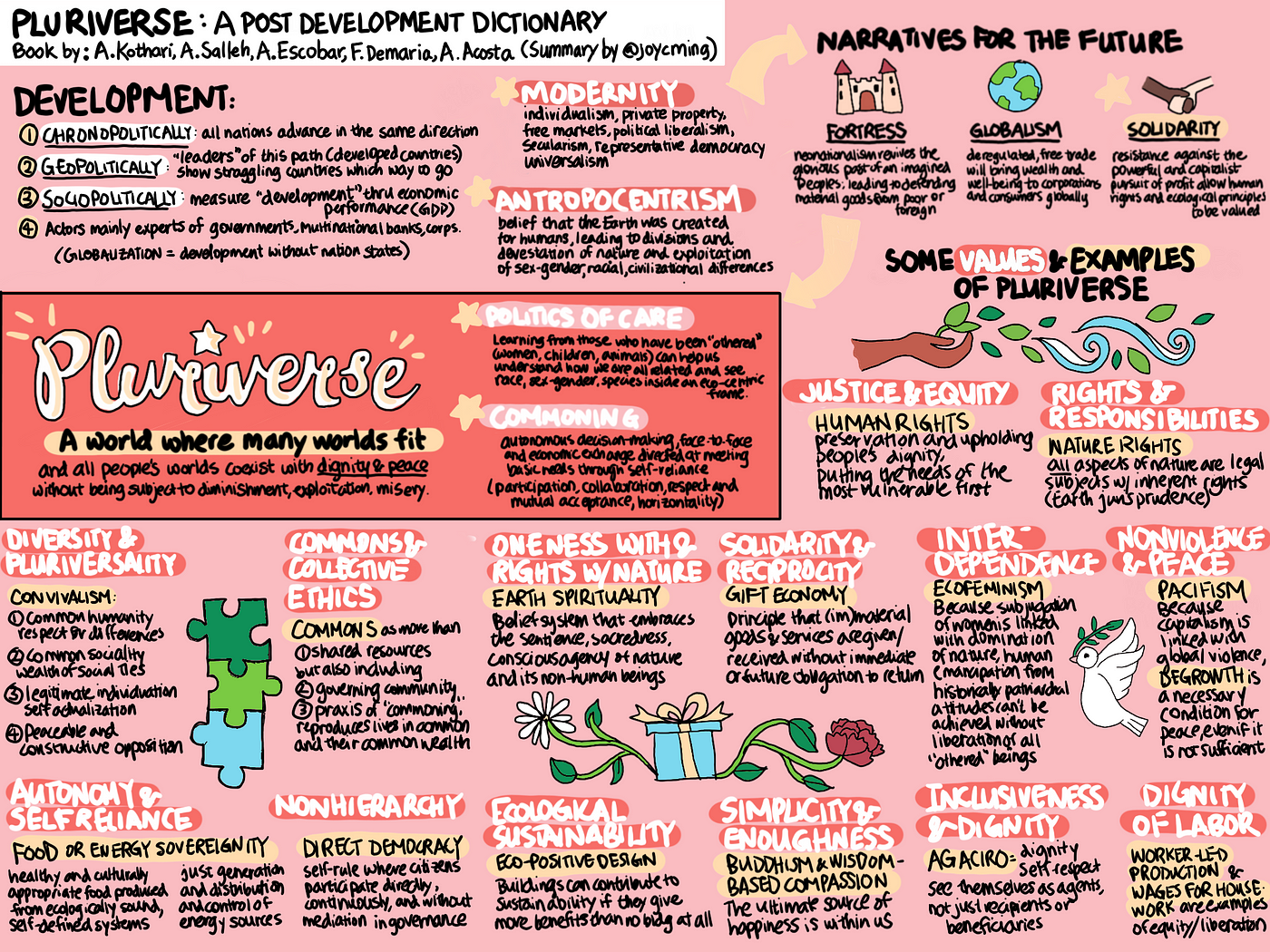 Visual summary of some of the concepts and definitions in the book Pluriverse. Please refer to the linked blogpost for a full transcription of the text in the image.