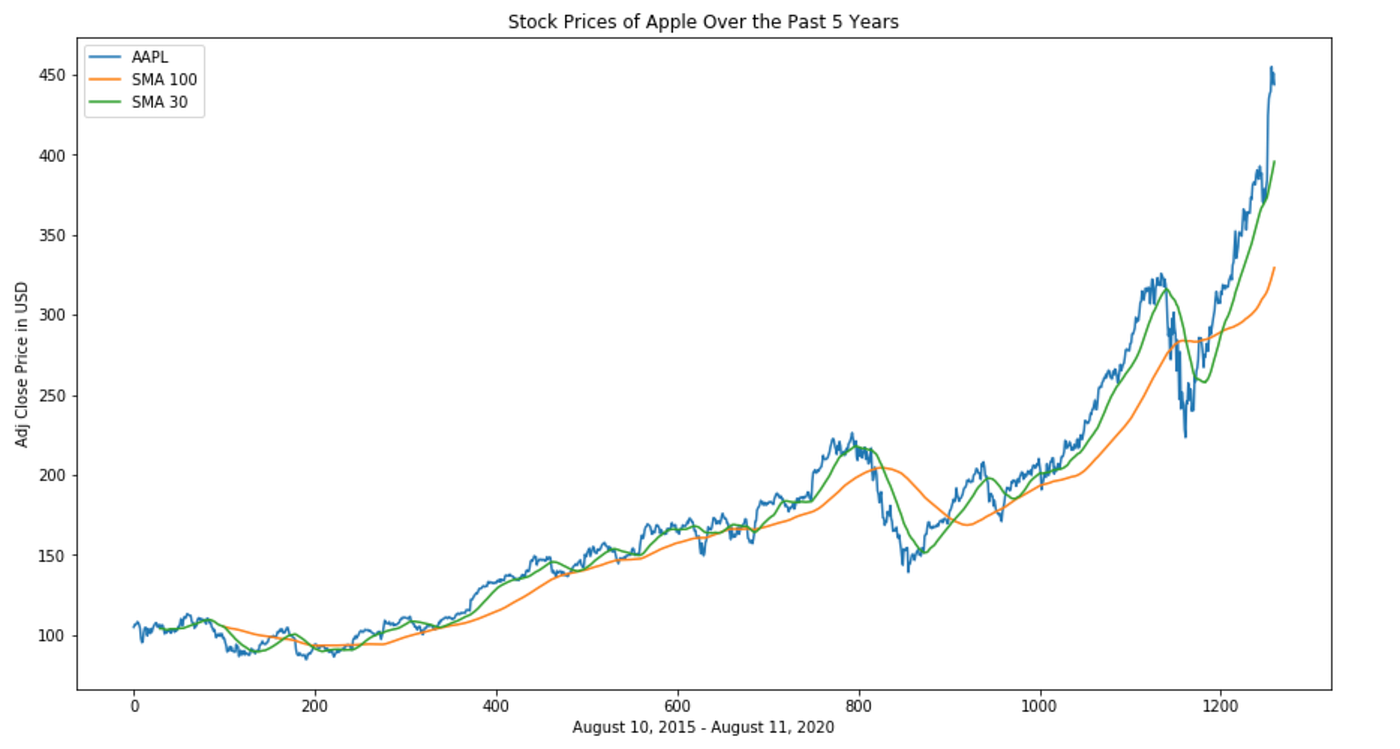 SMA(Simple Moving Average) in Python | by Joseph Hart | Analytics ...