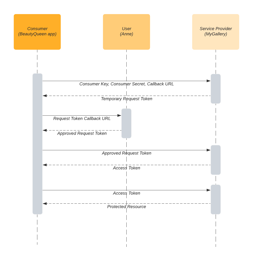Oauth 1 0 vs oauth 2 0 oauth open authorization is a by rashmini