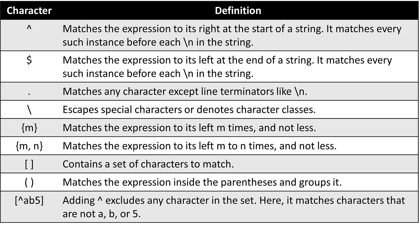 The Utility of Regular Expressions in Data Science | by Thomas A Dorfer |  Jan, 2023 | Towards Data Science
