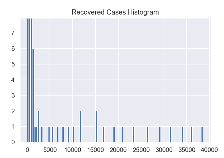 Exploring The Coronavirus Dataset By Sadrach Pierre Ph D Towards Data Science Exploring The Coronavirus Dataset By Sadrach Pierre Ph D Towards Data Science