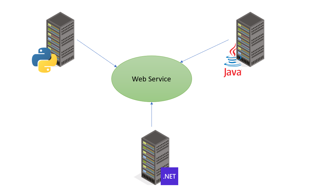  Services using SOAP. What comes to your mind when you hear… by