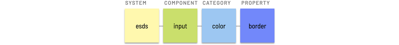 Component level token example