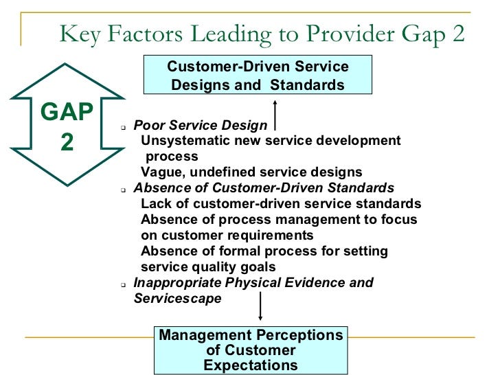 oversøisk Manager fuldstændig The Gaps Model of Service Quality | Chapter 3 | by Sanskriti Rao |  MadAboutGrowth | Medium