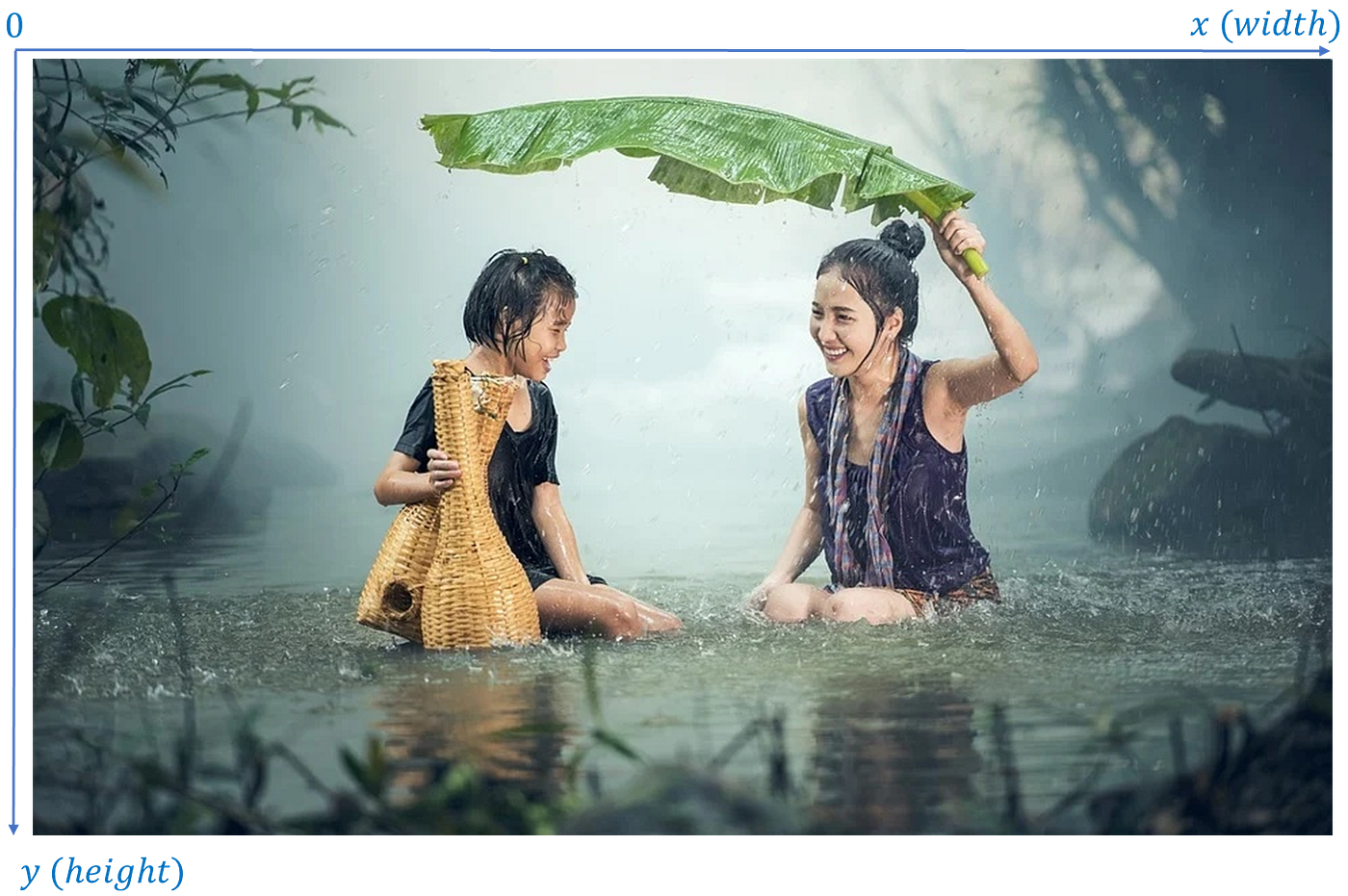 Image projective transformation with OpenCV python | by Kai Nguyen | Medium