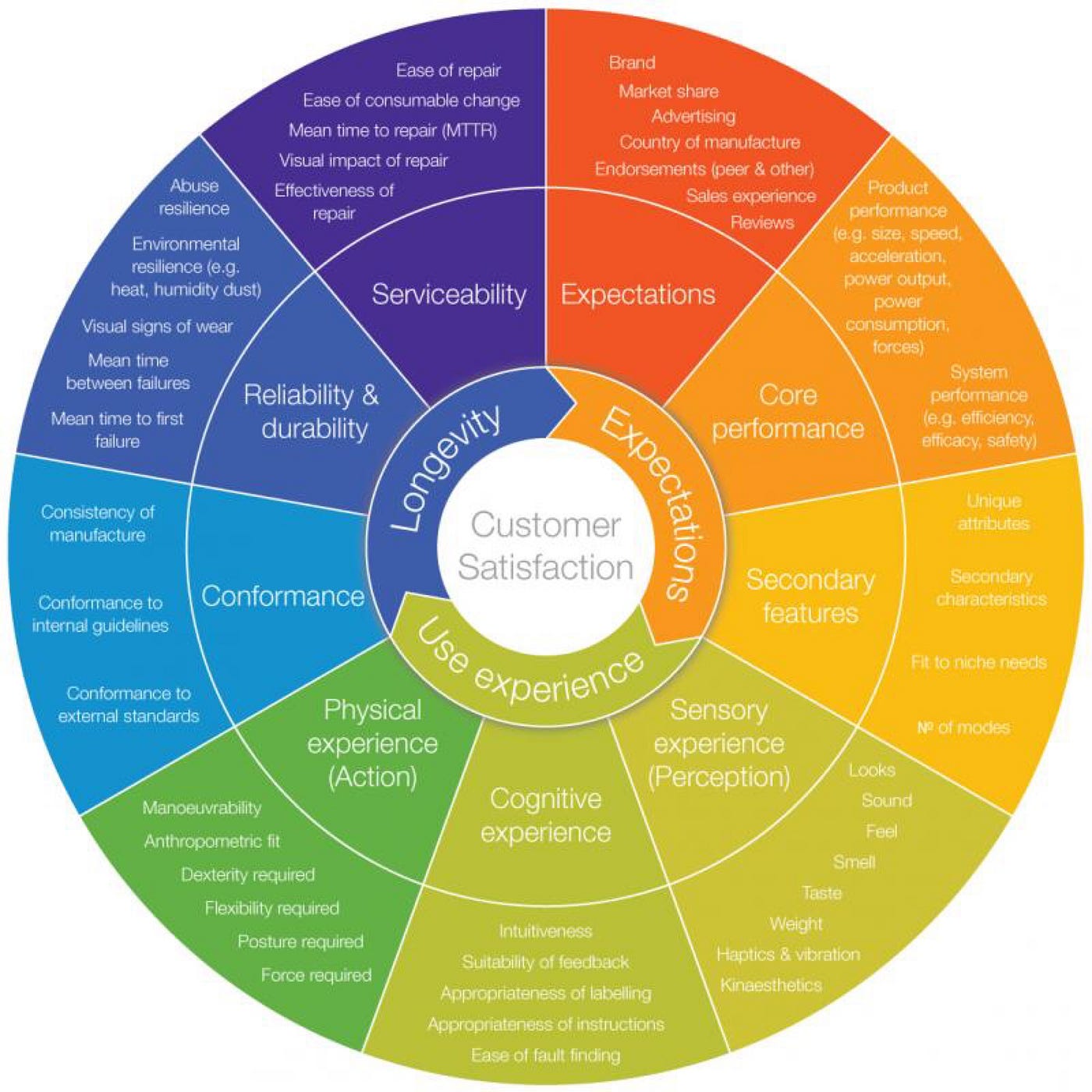 What is the relationship between product quality and customer ...