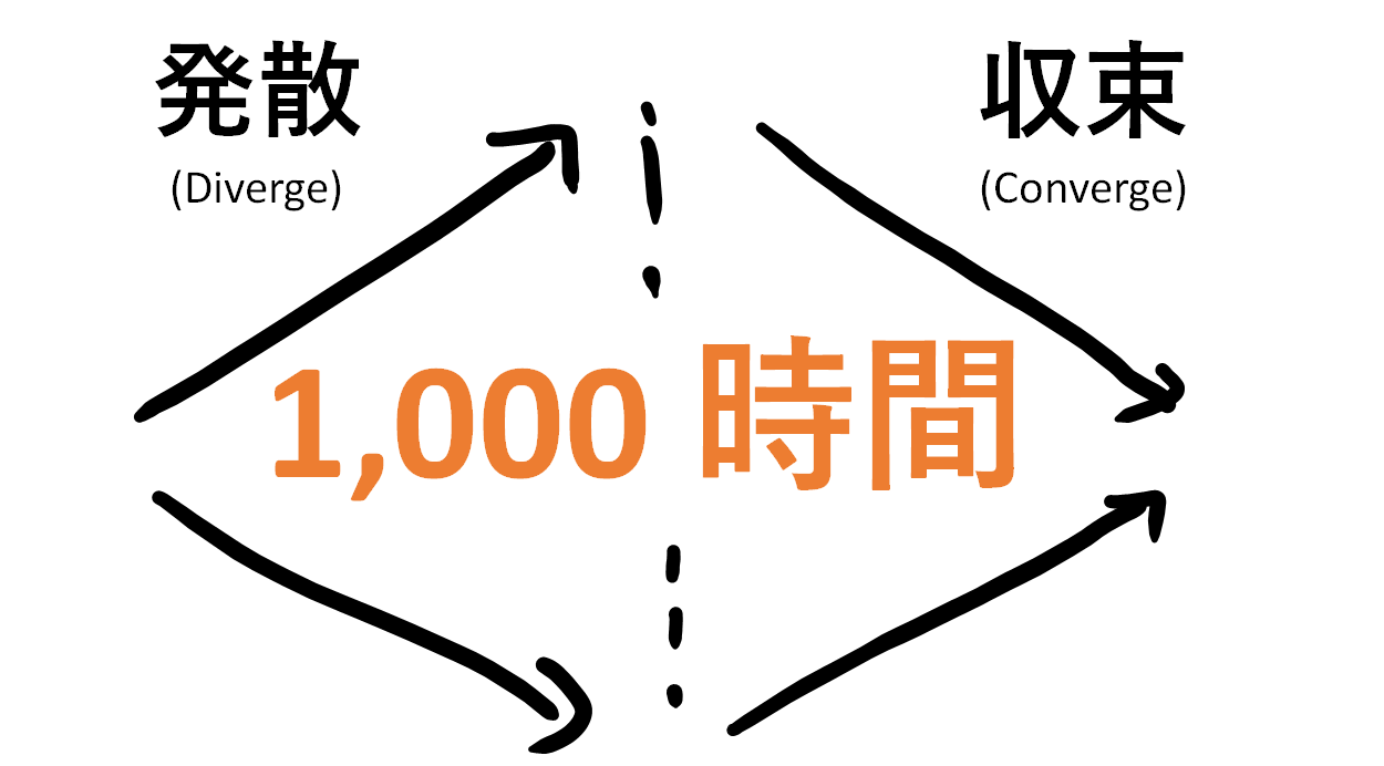 アイデア 1 000 時間の法則 仮 アイデアコンテストの審査員などから なかなか良いアイデアが提出されなくて とい By Taka Umada Medium
