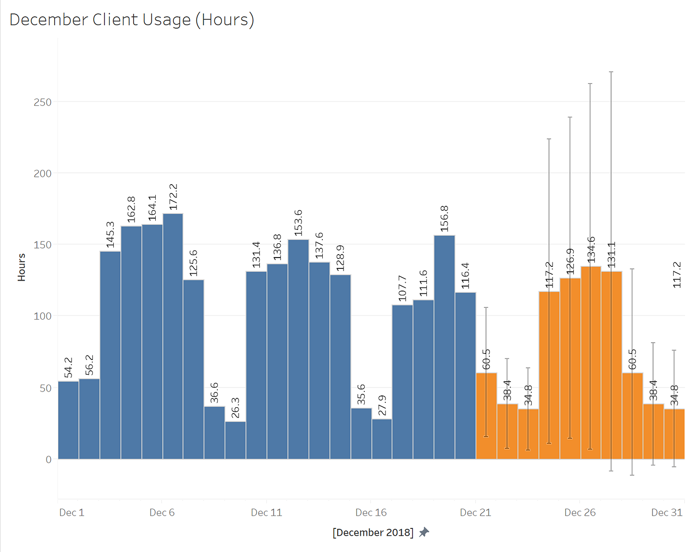 Daily Client Usage: 20December2018 | by Zach O'Brien | Medium