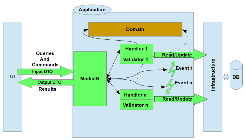 How To Implement CQRS Pattern With C And MeditR Library Medium