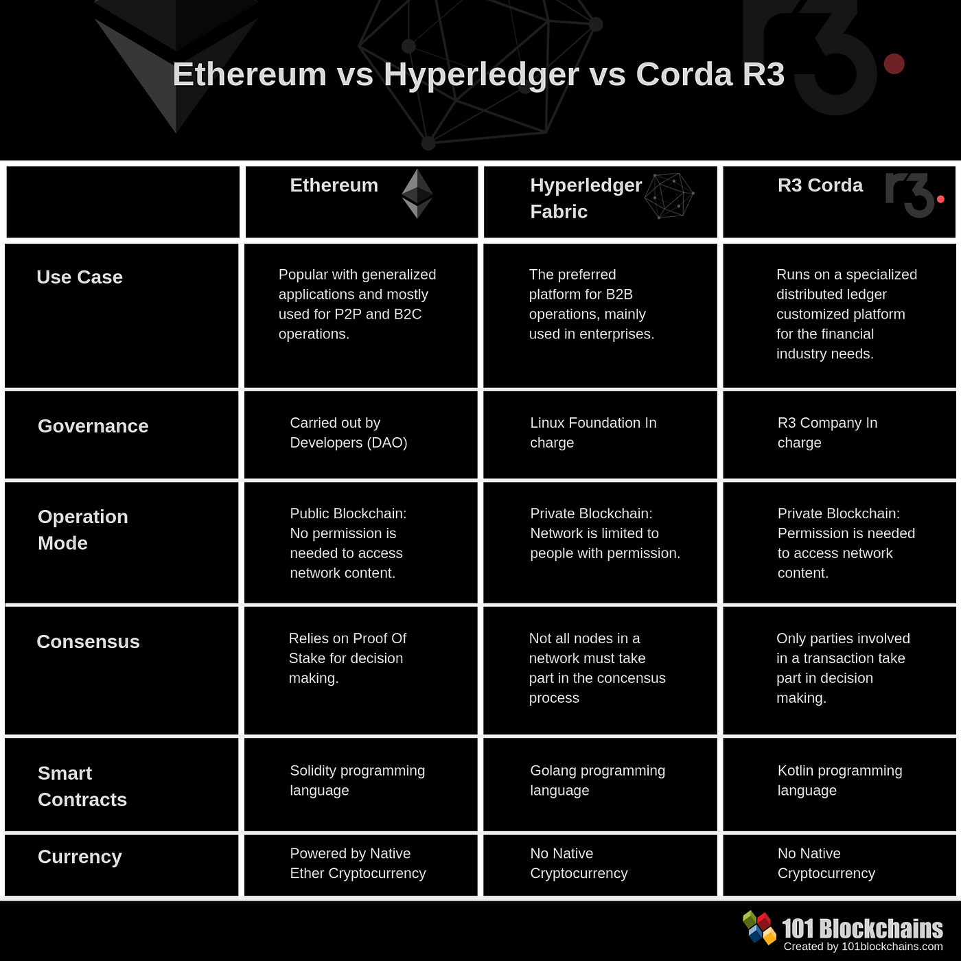 Corda vs Hyperledger vs Ethereum