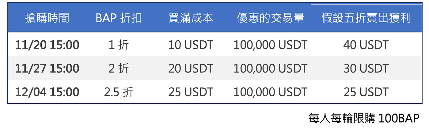 Bitasset 要出平台幣了嗎 Bap秒殺的真相 點數是平台幣嗎 如何從這新的制度中獲取利益 By 傑西 Bitasset Medium