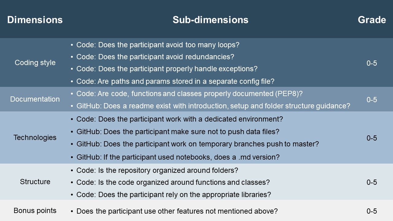 Ever Wondered How Your Hackathon Submission Is Reviewed? Learn It Here! |  by Sofiejuel | Towards Data Science