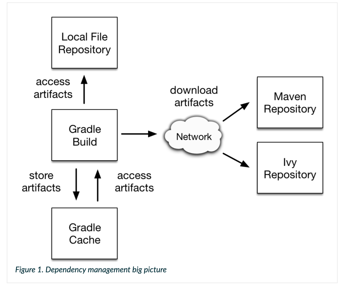 Gradle’s Two type of repository and cache. | by Keishi Kubo | Medium