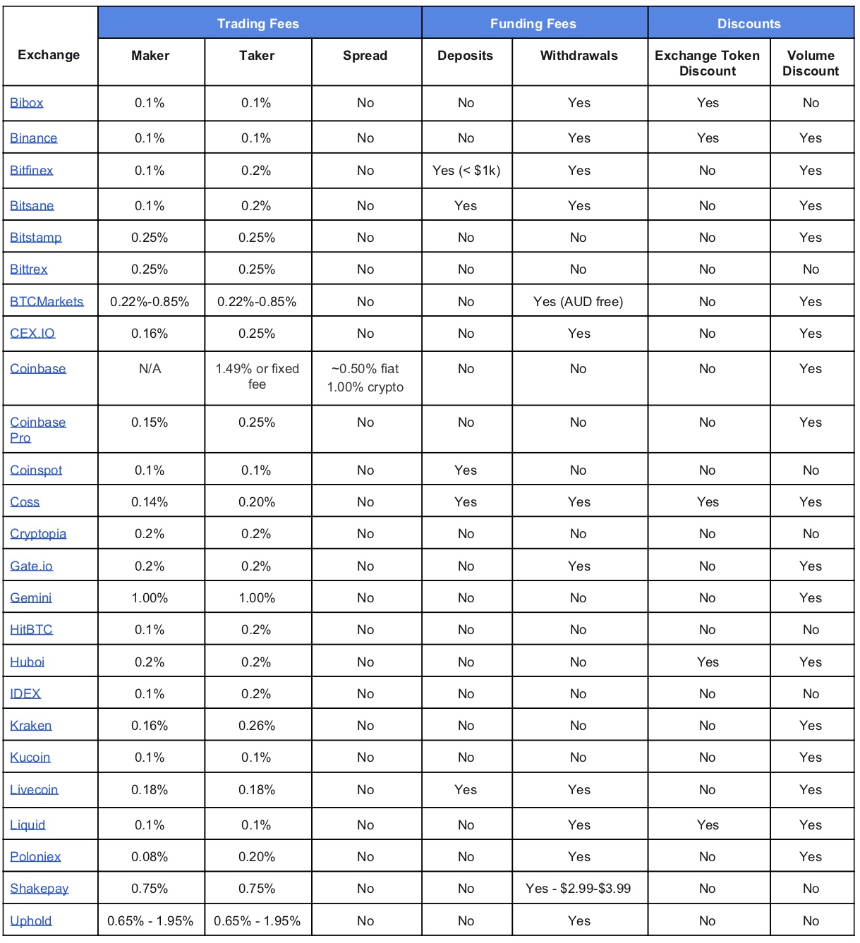 2019 Crypto-Exchange Fee Comparison | by Sam Stone | CoinTracker | Medium