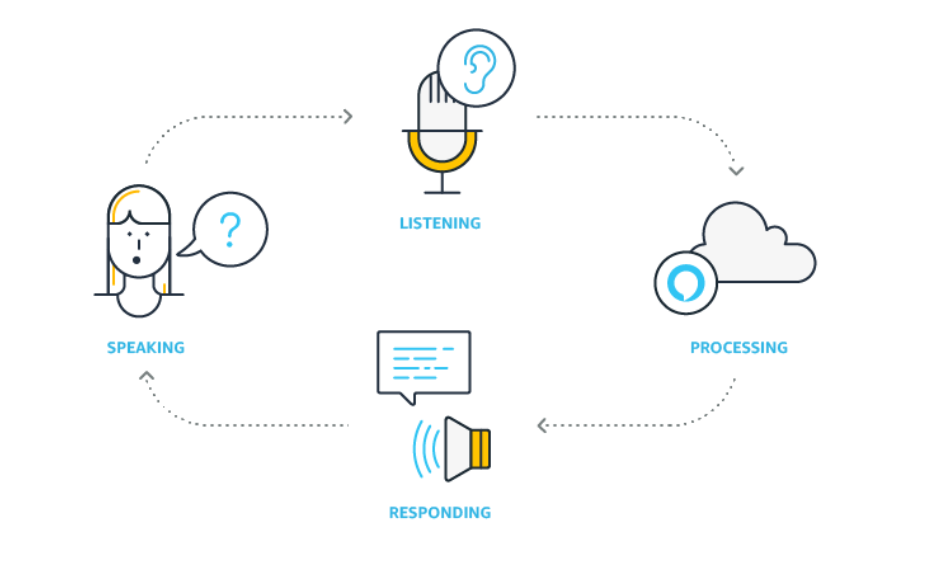 UNDER THE HOOD. How Alexa Works | by Aditya Channe | DataDrivenInvestor