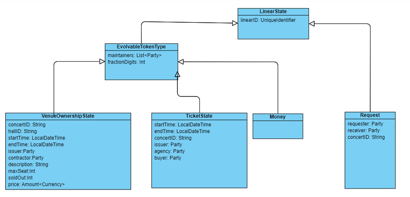 Class hierarchy of Ticket Booking System