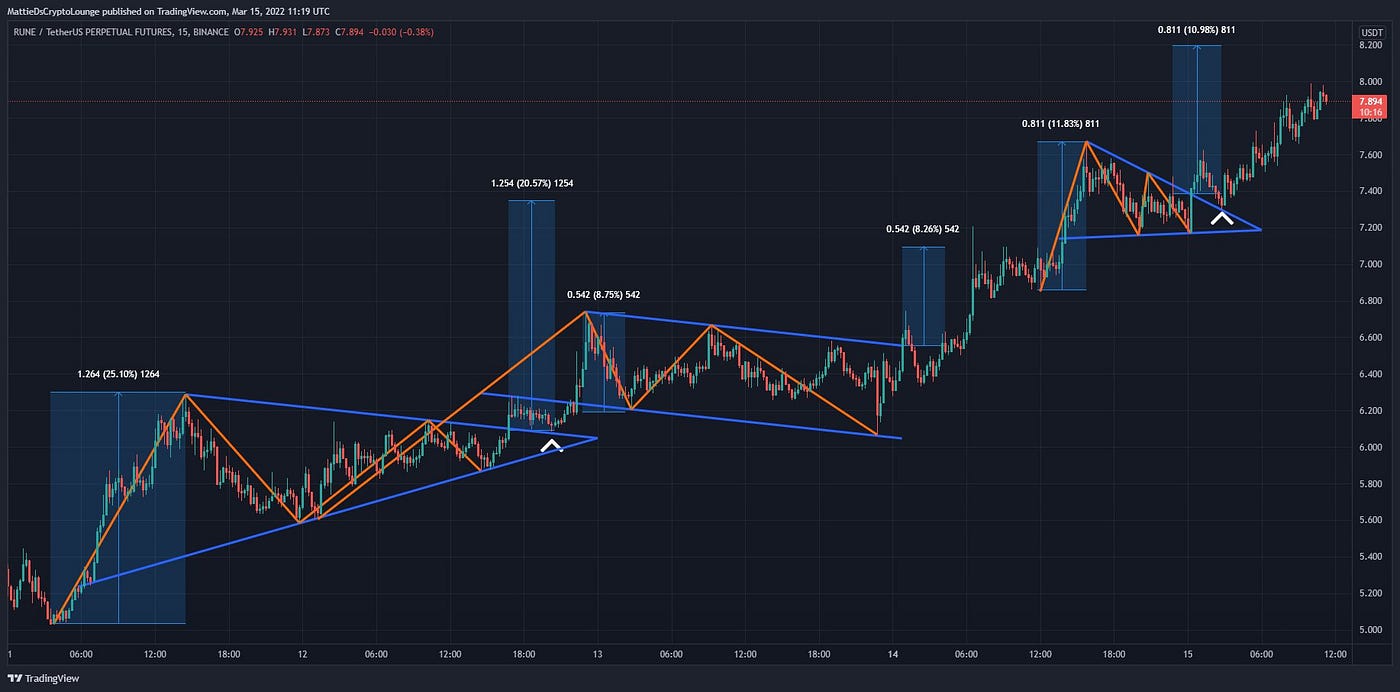 New in Tradingview: Chart Pattern Indicators | by MDSquared | Cryptozoa  Unleashed