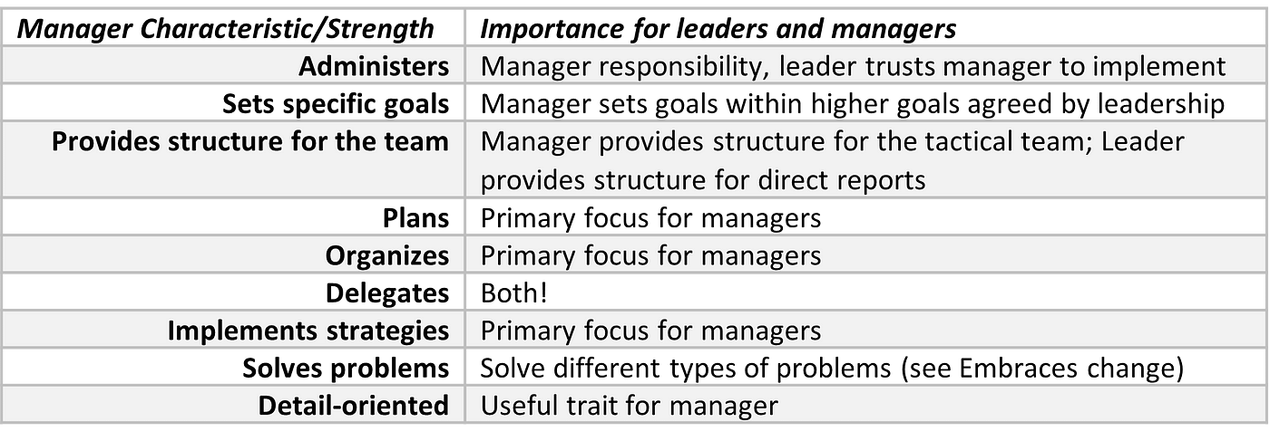 Leadership And Management A Dynamic Duo By Kathy Edersheim Medium