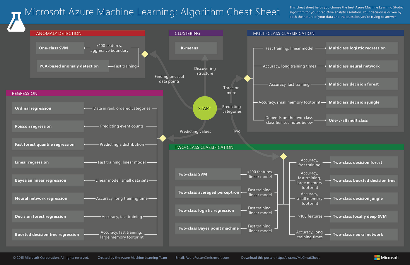 Cheat Sheet Of Machine Learning And Python And Math Cheat Sheets By