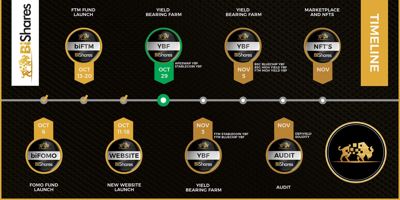 BiShares Roadmap