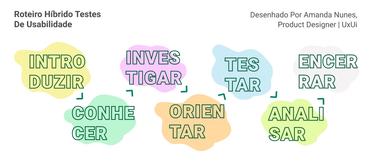 Sete etapas do roteiro de testes: introduzir, conhecer, investigar, testar, analisar e encerrar.