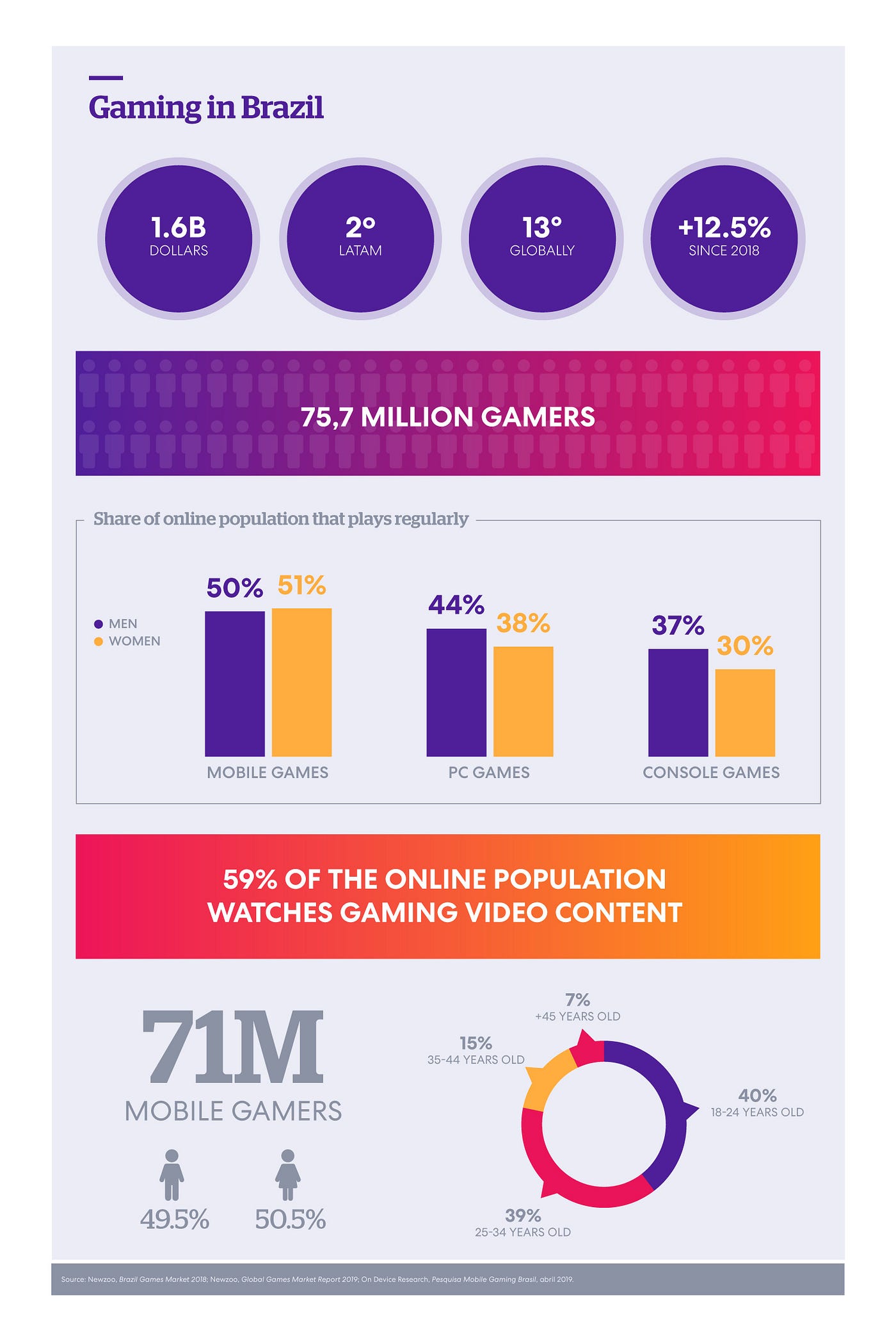 Brazil, a gaming giant. It has the biggest player base in Latin… | by  etermax BG | etermax Brand Gamification | Medium