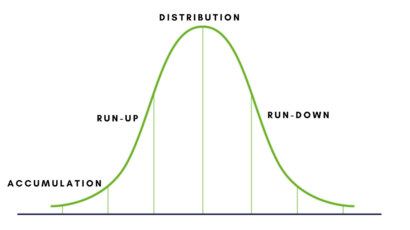 The 4 Phases of a Crypto Market Cycle | by Richard Knight |  DataDrivenInvestor