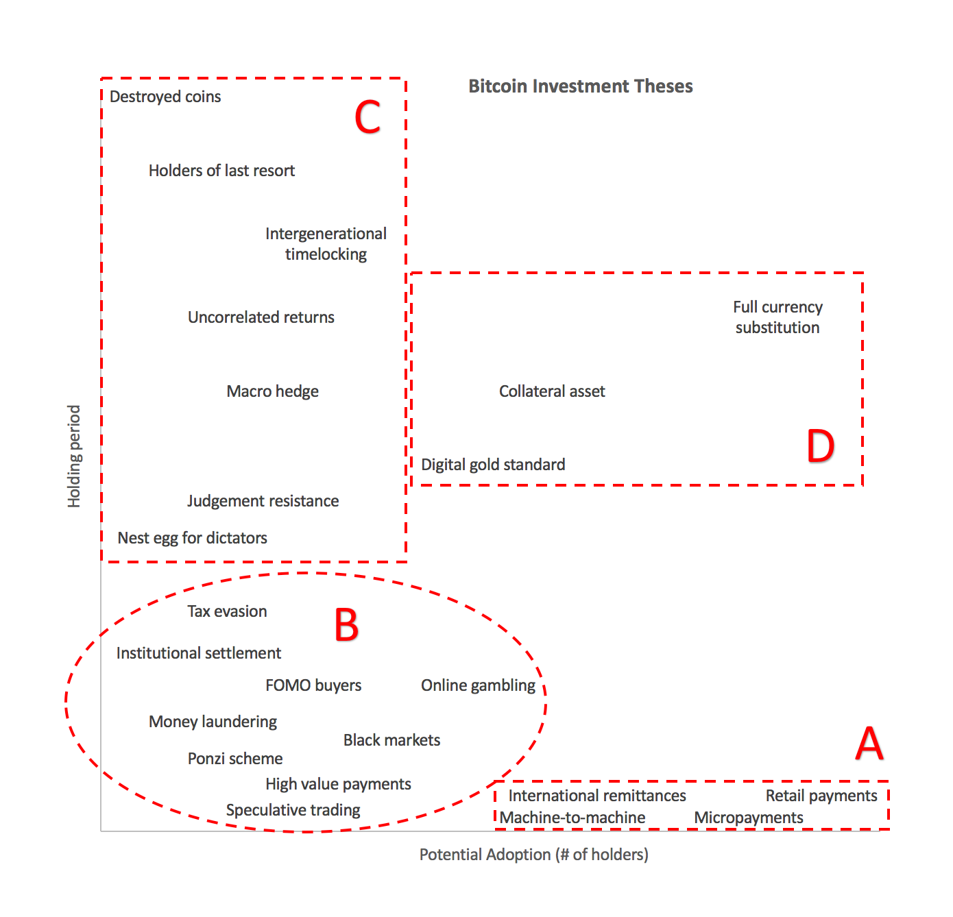 Bitcoin Investment Theses Part 1 Pierre Rochard Medium - 