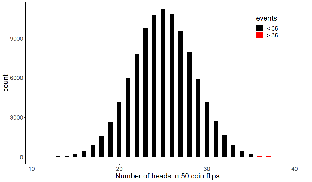 An intuitive real life example of a binomial distribution and how to  simulate it in R | by Serdar Korur | Towards Data Science
