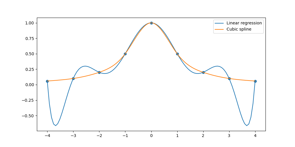 Cubic Splines: The Ultimate Regression Model | by Brendan Artley | Jul ...