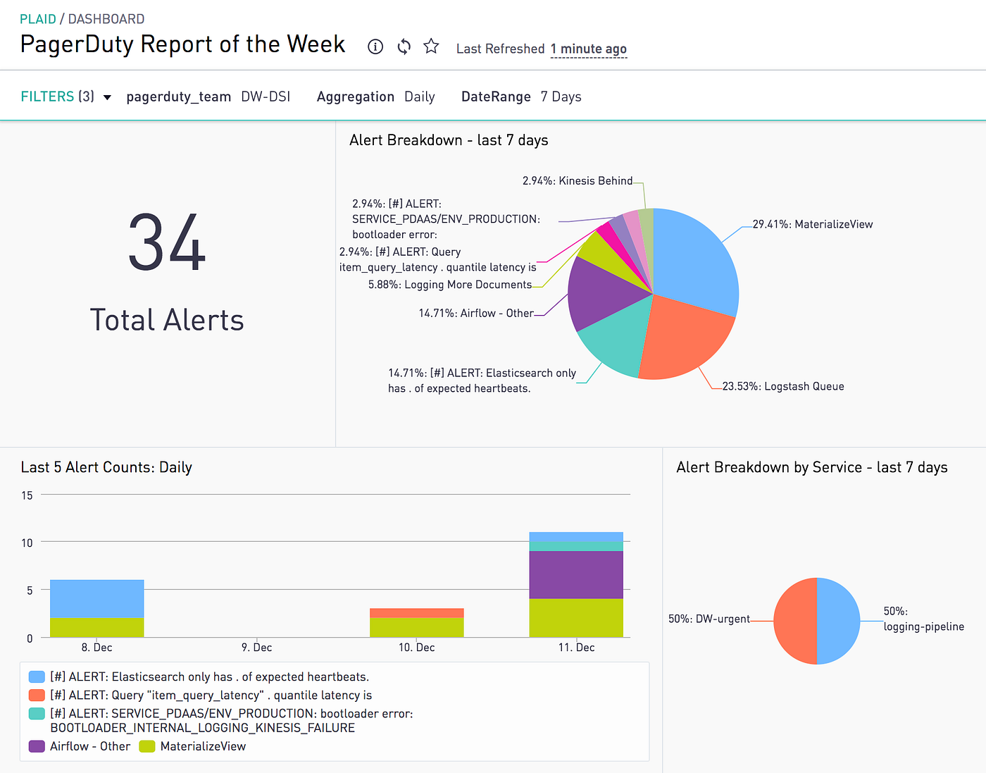 PagerDuty Analytics with Python & Periscope by Austin Gibbons Medium