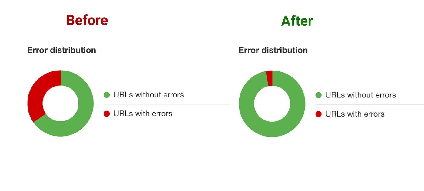 errors distribution at start and end of the project
