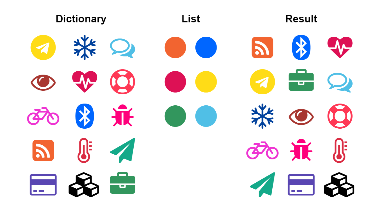 Sorting A Dictionary On A List Of Keys By Kees C Bakker Wehkamp