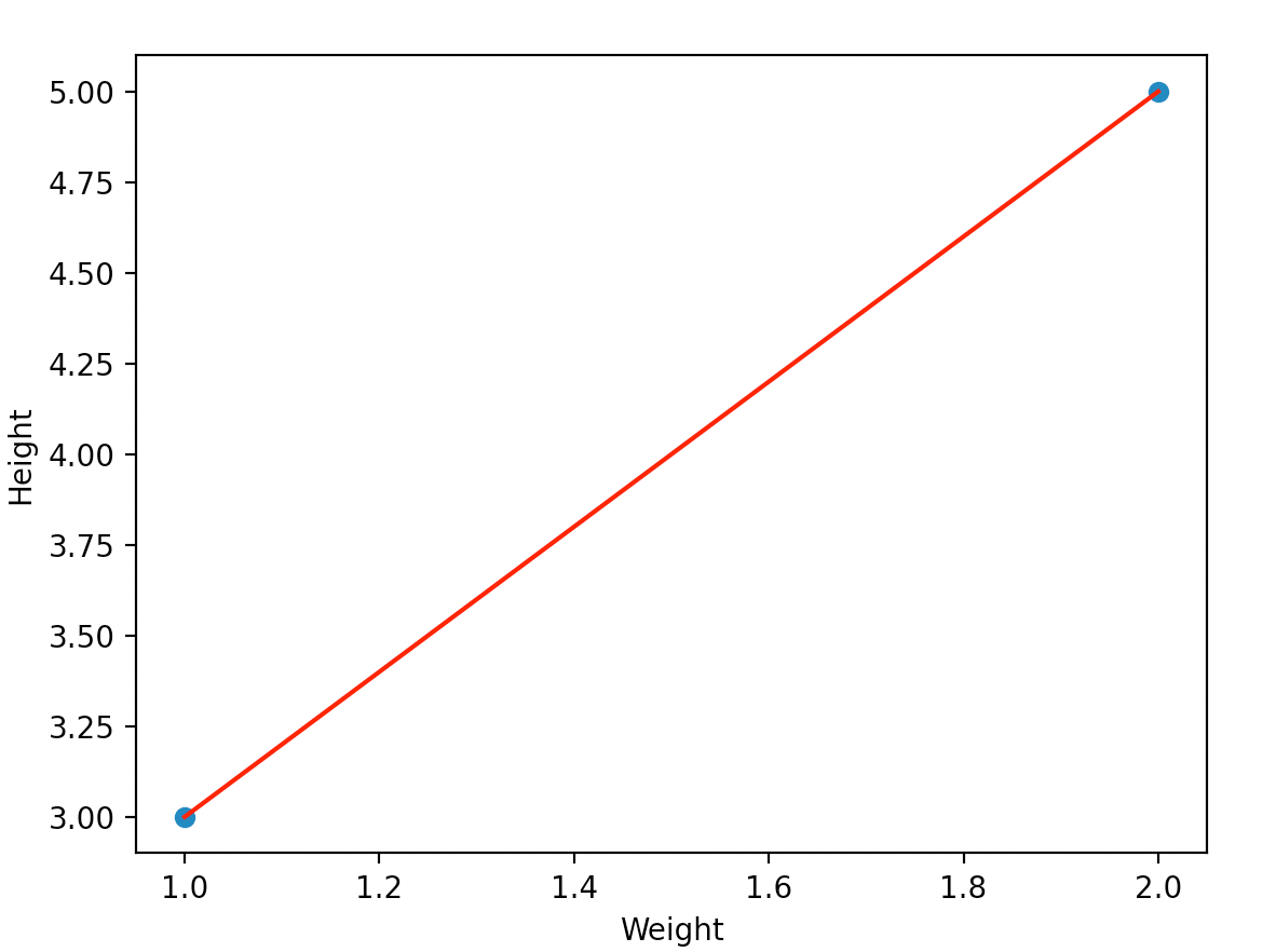 Linear Regression Explained For Machine Learning | by Anton Franzen ...