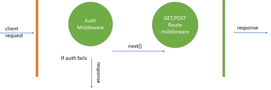 How Node JS middleware Works?. Middleware functions are functions that… |  by Selvaganesh | Medium