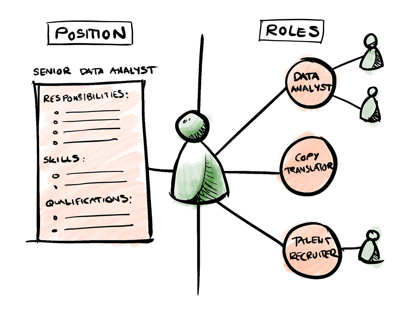 The Advantages To Defining Job Roles Instead Of Job Positions | By Peerdom  | Medium