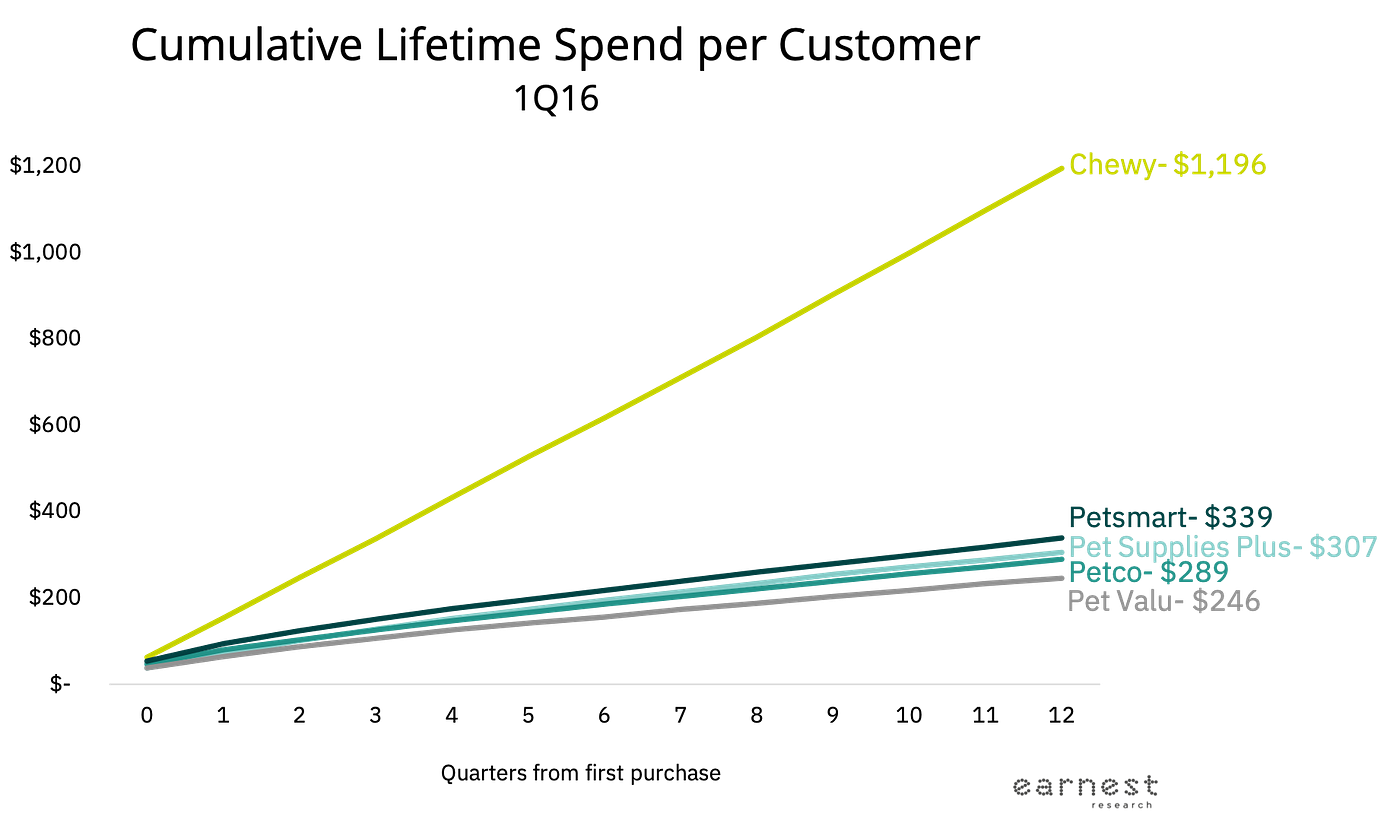 Chewy.com IPOs with Bark, Bite and Billions | by Earnest Research | Earnest  Research | Medium