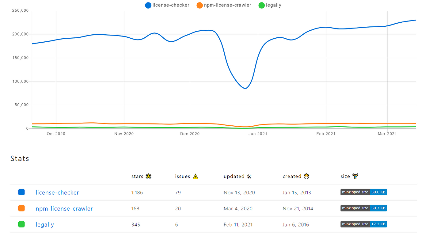 How I Analyzed All NPM Dependency Licenses in One Go | by Dulanka  Karunasena | Bits and Pieces