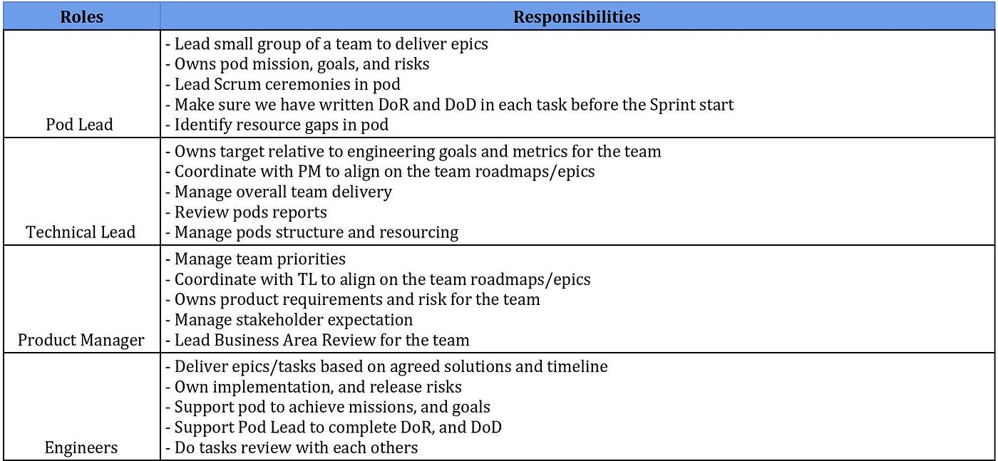 Agile Pods at Xendit. To understand about what Agile Pods is… by