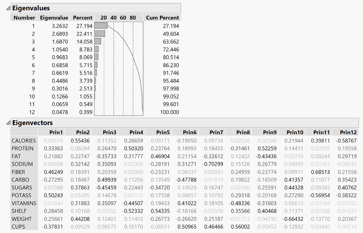 Data reduction using JMP. Too many variables(columns) by Luca Chuang