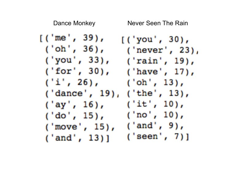 How Do Two Songs by the Same Artist Compare? ~ Basic Python | by Anagha ...